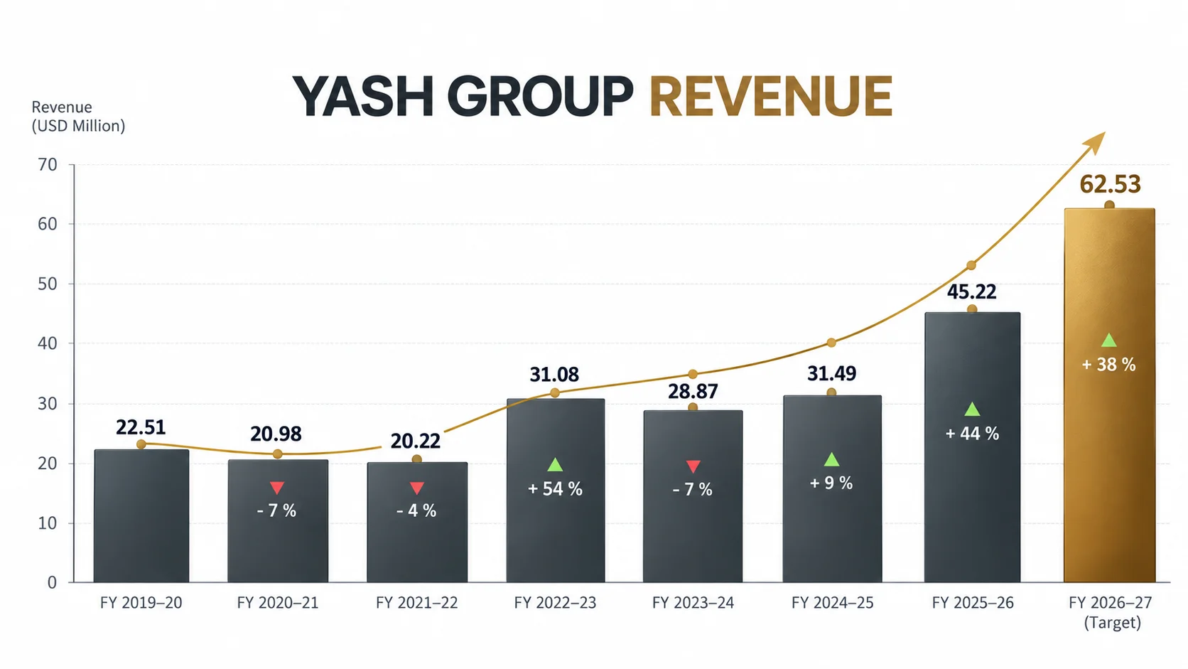 Yash Group revenue in USD million from FY 2019–20 to FY 2026–27